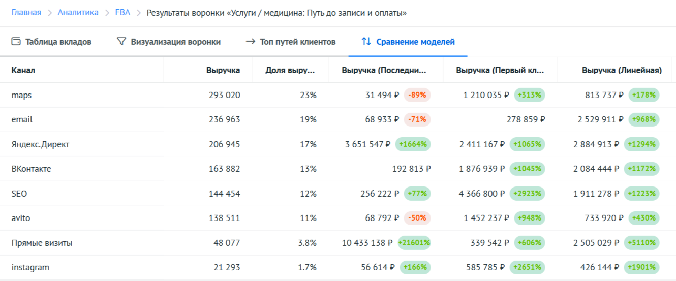Сравнение моделей атрибуции в FBA