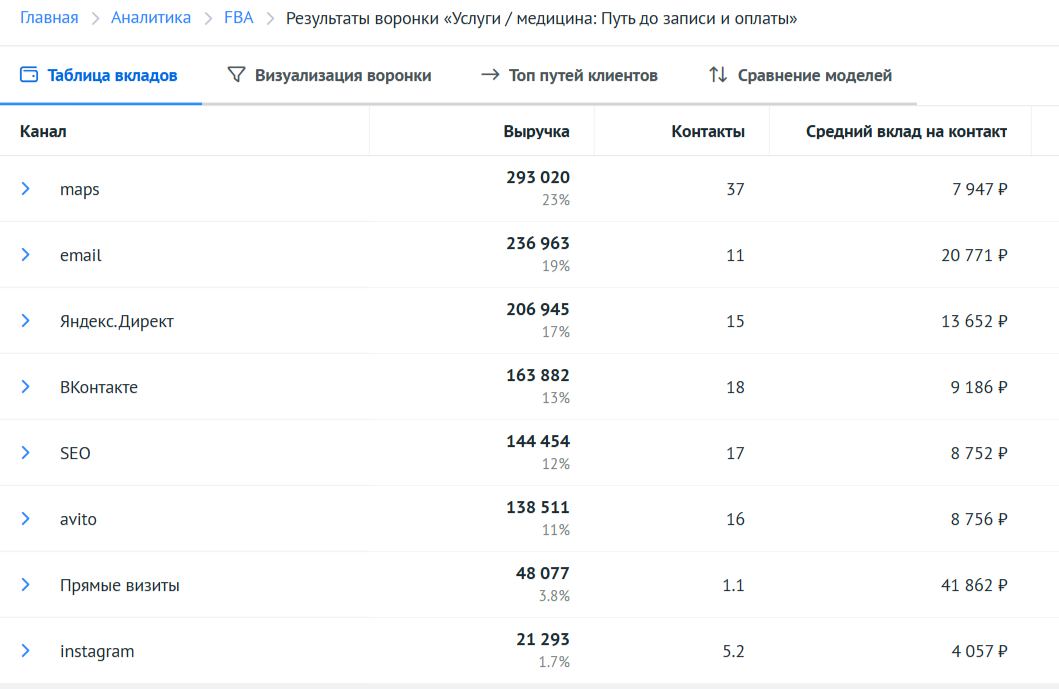 Таблица вкладов FBA
