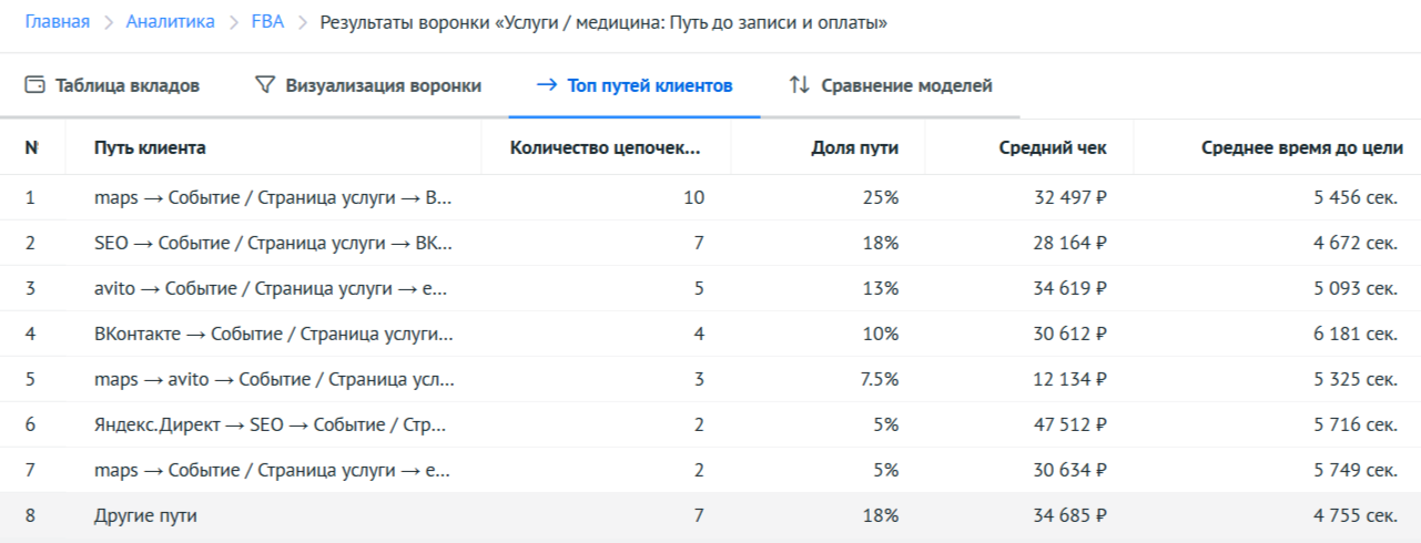 Топ путей клиентов FBA